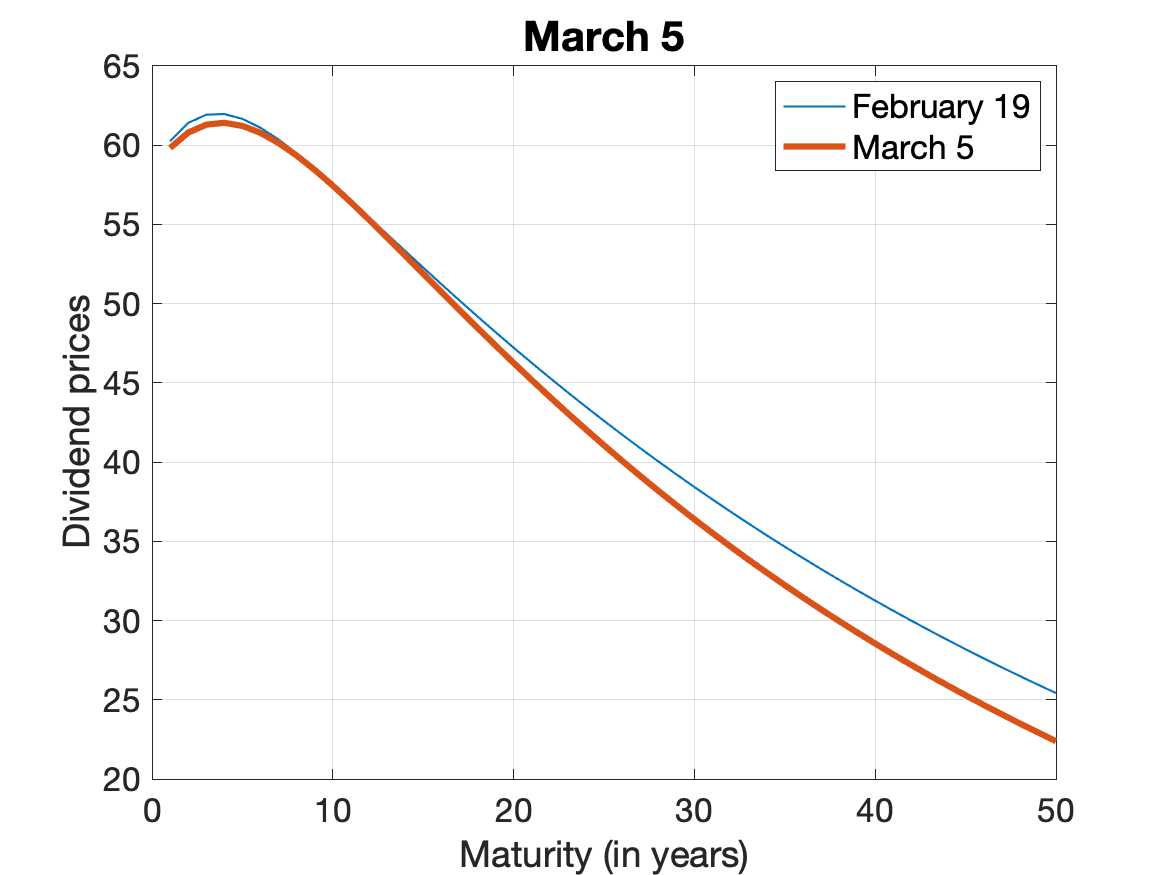March 5: The market declines in the beginning of March, yet short-term dividend prices do not yet respond.