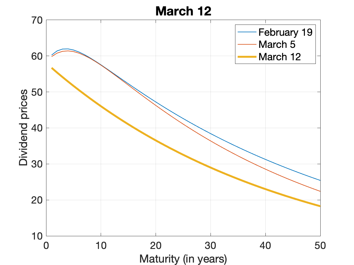 March 12: The market falls sharply and so do short-term dividend futures. This is the typical pattern during recessions and the magnitude of the decline of short-term dividend prices rivals the decline in 2008: