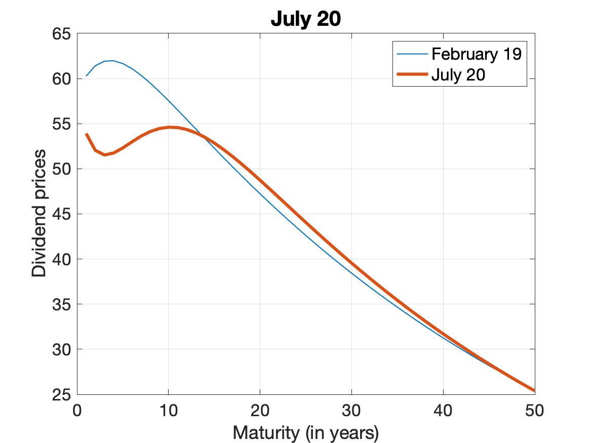 July 20: The market has largely recovered, but the decomposition reveals how the market prices the impact on the real economy: