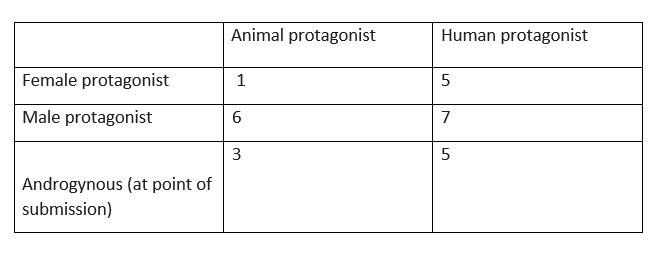 I made a little table of my published texts. The results were surprising!  #ukpbchat  @ukpbchat