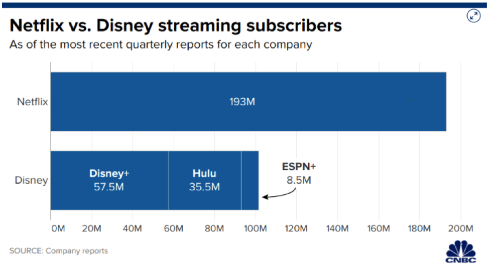 3) The key takeaway from earnings was the subscriber numbersThe below graph from  @CNBC helps to visualize just how many subscribers  $NFLX has vs all the streaming offerings of  $DIS $NFLX reported revenue of $6.15B, giving them about half the revenue off twice the subscribers