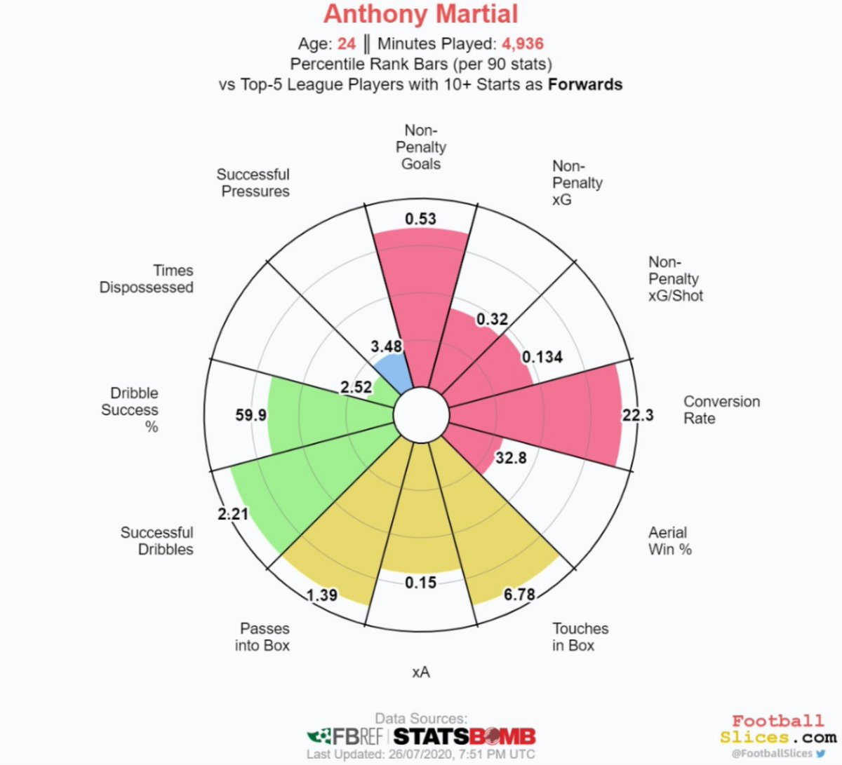 He’s outperformed his xG and xA across all competitions scoring 23 goals and grabbing 11 assists in 46 appearances. His winner against LASK made him United's lead goal-scorer in this season.