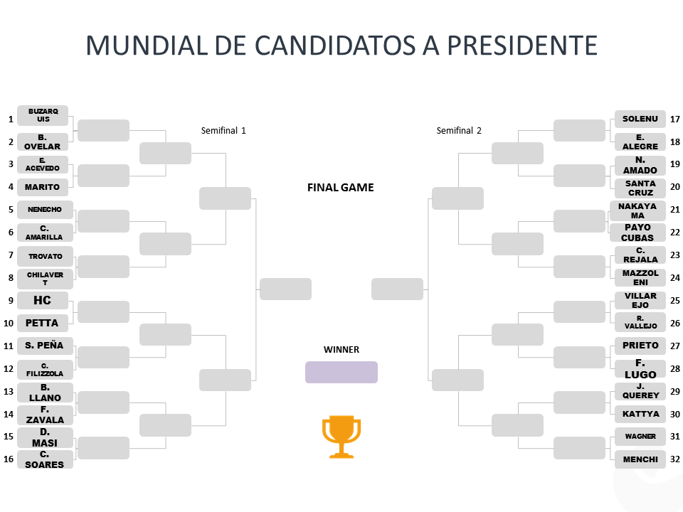 somosdeacaradio's tweet photo. Les presentamos el mundialito Twitter de: "CANDIDATOS A PRESIDENTE" 🇵🇾

Varios personajes de la política y outsiders pasarán de ronda hasta llegar a la final y tener un ganador 🏆

Todos los enfrentamientos fueron realizados al azar. 

👉🏻 Esperamos que debatan y se diviertan✨ https://t.co/cQmlqNCACr
