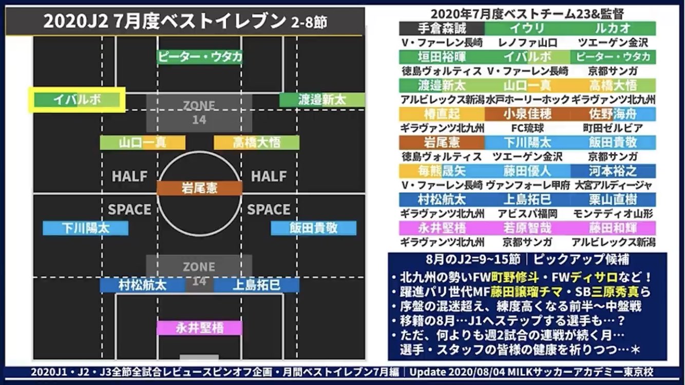 ことも Sur Twitter 月間ベストイレブン7月 J1 J2 J3 全カテゴリーmvp ベストイレブン ベスト監督を発表 Milkサッカーアカデミー T Co Pmrb5khyju T Co Qprlasa9bj Twitter