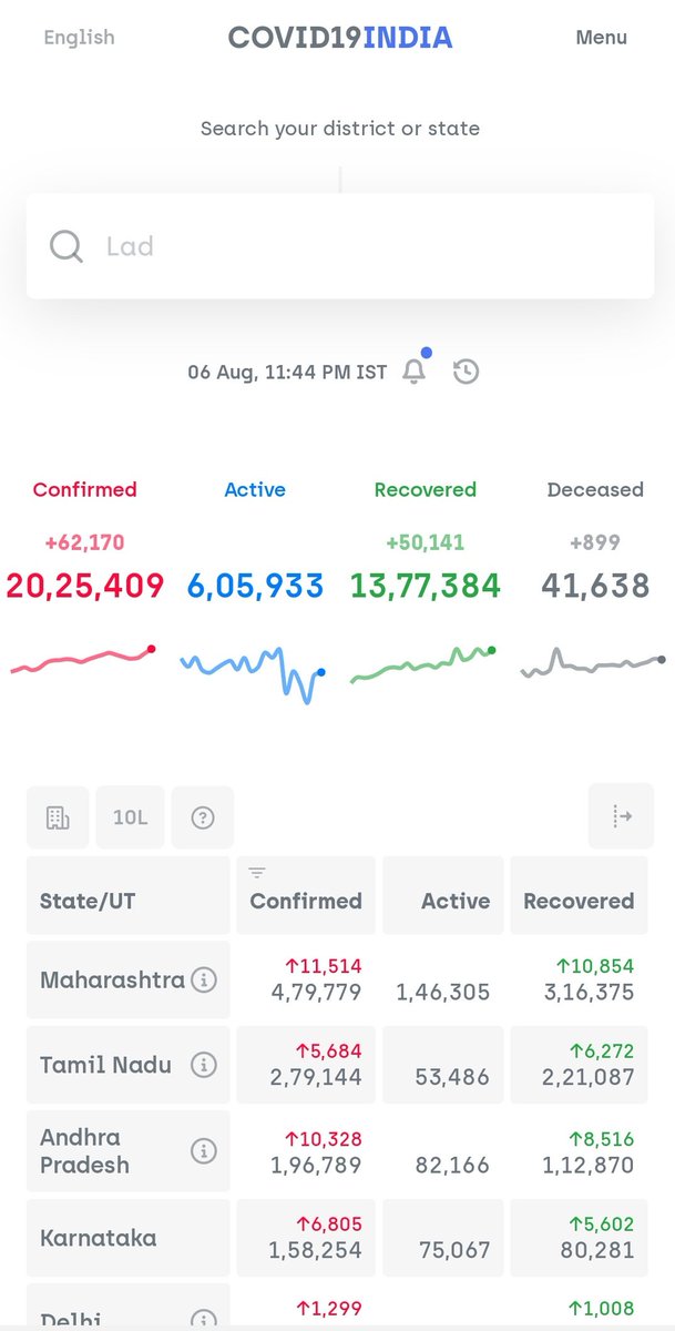 Crossed 60,000+ cases per day. #COVID19India