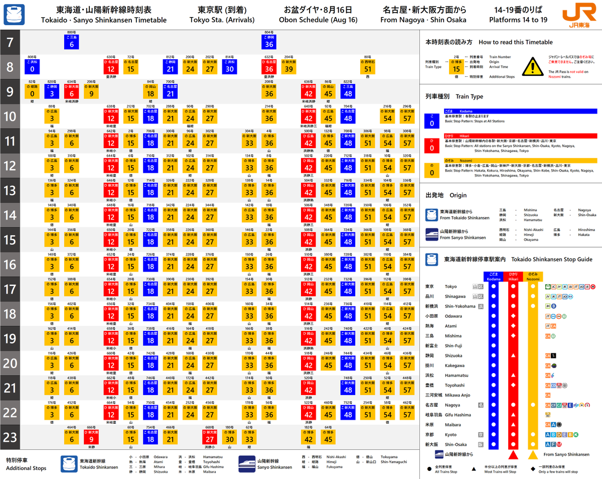 功 東海道新幹線 のぞみ12本ダイヤ 開始記念として 大好評だった 8 16の東京駅到着時刻表 をパワーアップしてみました 情報を全部ぶち込むと のぞみ12本ダイヤ であっても列車番号や特別停車が考慮されていることがわかります 本当にスジ屋に頭