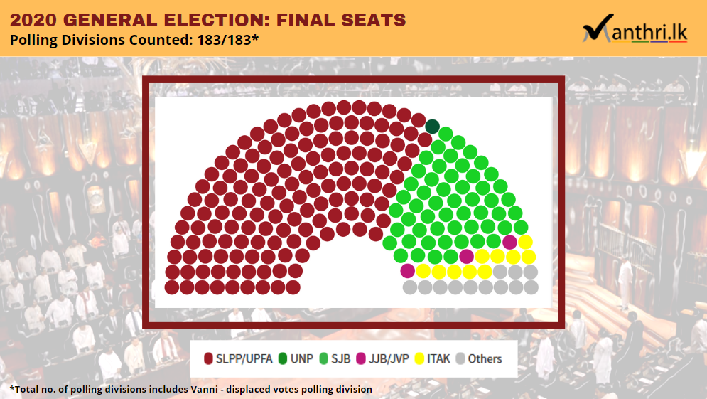 Manthri Lk Unofficial Results From T Co Ylsgwajl9b Final Seat Distribution Of Parliamentlk Slpp 146 Sjb 53 Itak 10 Jjb 3 Epdp 2 Aitc 2 Tmvp