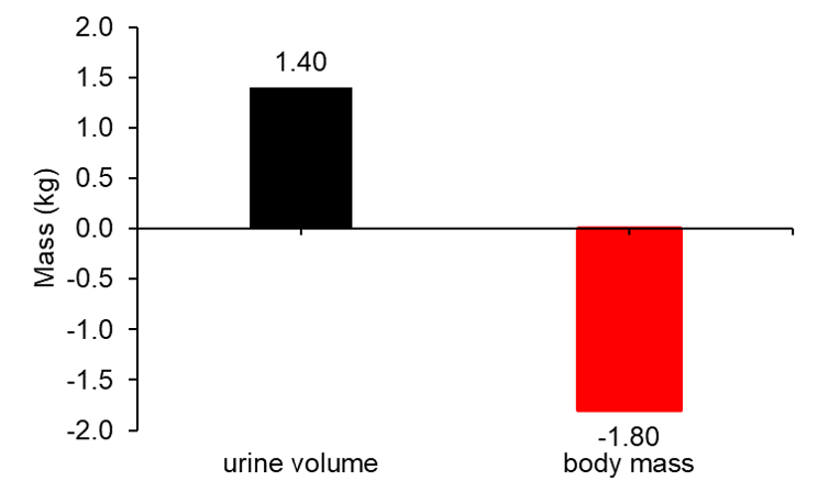 some graphs:im feeling pretty grumpy right now and think i have a small headache (i basically never have headaches). whether dehydration itself causes headaches is not actually known, im not convinced at low levels of water loss at least!