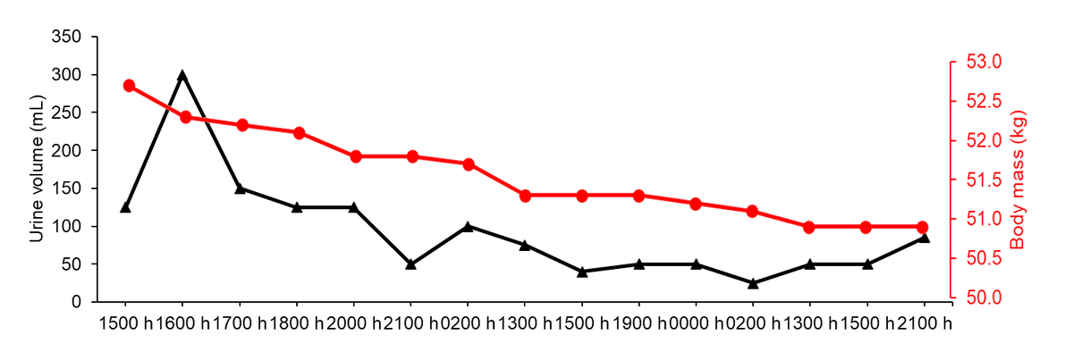 some graphs:im feeling pretty grumpy right now and think i have a small headache (i basically never have headaches). whether dehydration itself causes headaches is not actually known, im not convinced at low levels of water loss at least!
