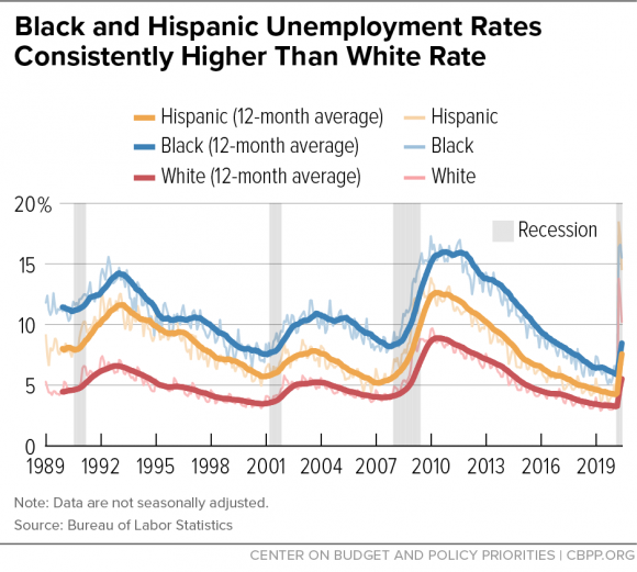 There’s also a racial dimension here: Black, Latino, and immigrant workers have seen particularly large increases in unemployment, and they historically have been the last rehired when the economy begins to improve. https://www.cbpp.org/research/economy/robust-unemployment-insurance-other-relief-needed-to-mitigate-racial-and-ethnic