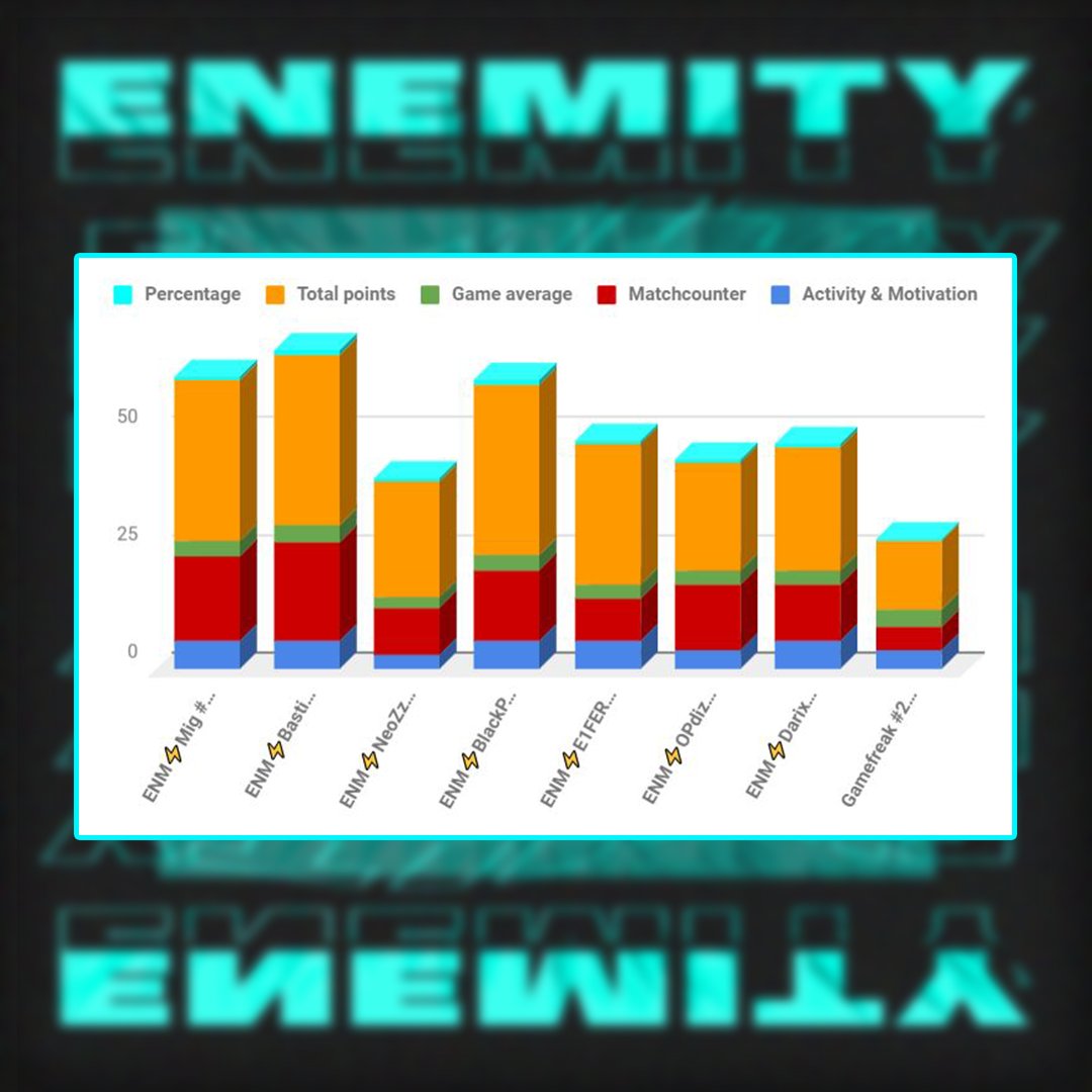 Month overview > July 2020⚡

The month started incredibly well with achieving #1 in the LRC. Unfortunately we weren't able to continue with this performance over the month in leagues like GZG and GKR. We'll try to do better this month and we're sure that we will💪

#ENMSloth