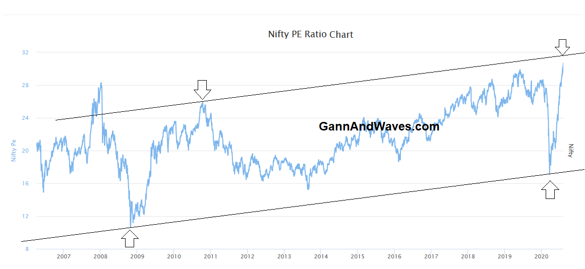 GannWaves's tweet photo. Nifty pe chart
Nifty Pe can go above 31 or more...
$nifty #niftyit #nifty50 #sensex #nse #bse #niftyfuture #niftyoptions #options #TRADING #banknifty #GannAndWaves #Gann #WDGann #Elliottwave #GannWaves https://t.co/dPU4rlsPvx