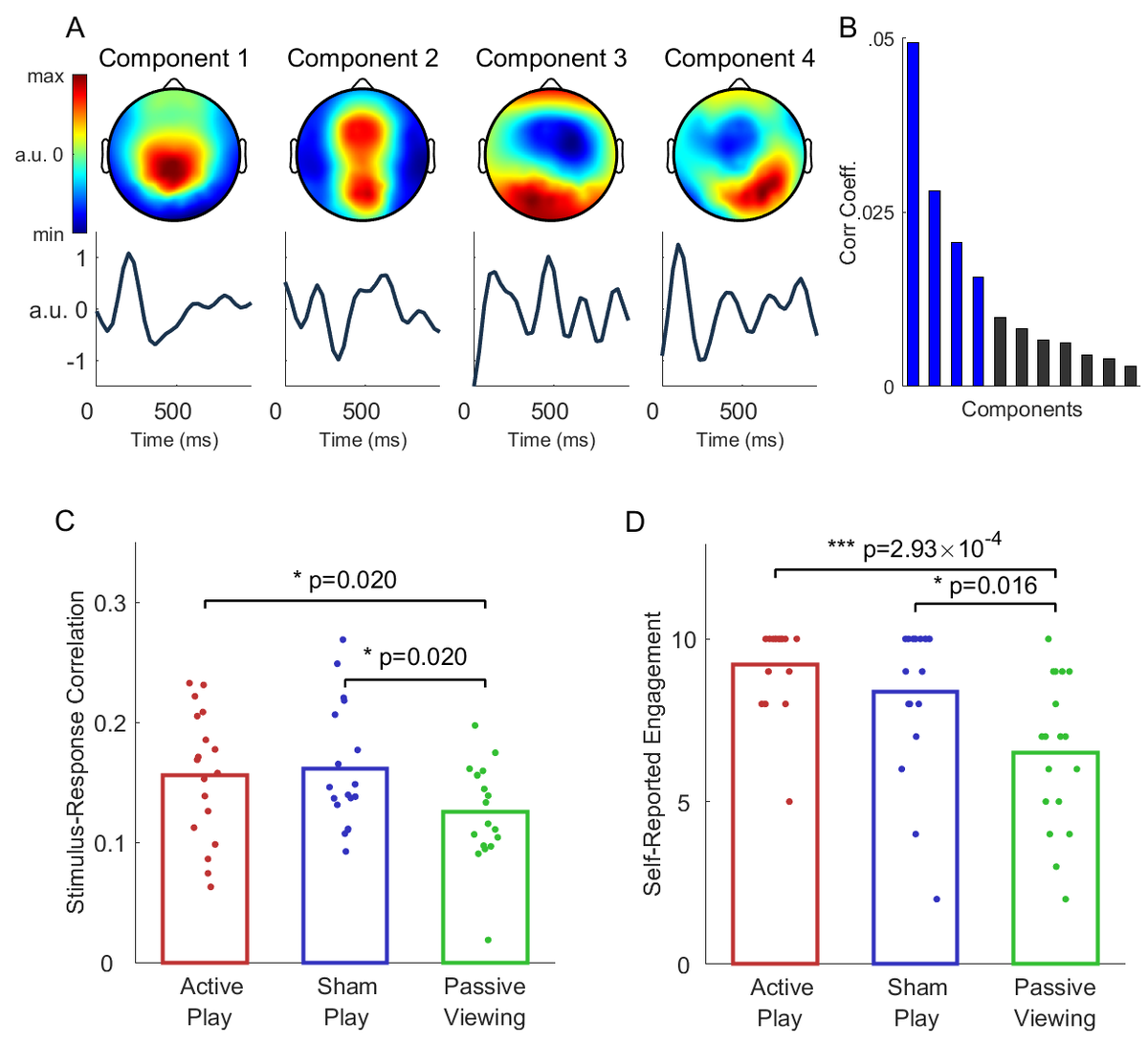 Using the encoding-decoding modeling approach to investigate the strength of visual response during Mario Kart videogame. Check out the new publication. @lucas_c_parra <a href="/jdmochow/">Jacek Dmochowski</a> <a href="/NeuralEngrLab/">CCNY Neural Engineering Lab</a> 
researchgate.net/publication/34…