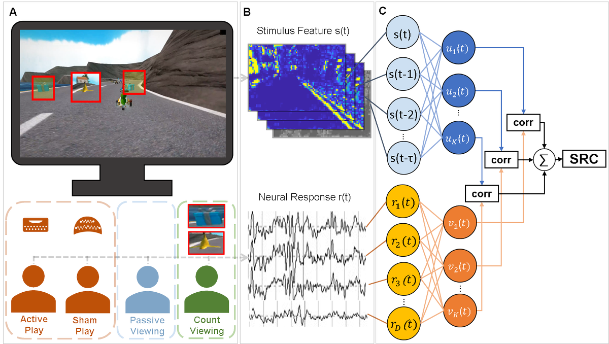 JasonKi1990's tweet photo. Using the encoding-decoding modeling approach to investigate the strength of visual response during Mario Kart videogame. Check out the new publication. @lucas_c_parra @jdmochow @NeuralEngrLab 
https://t.co/4HiFxtX7vR https://t.co/aNI2JRibH1