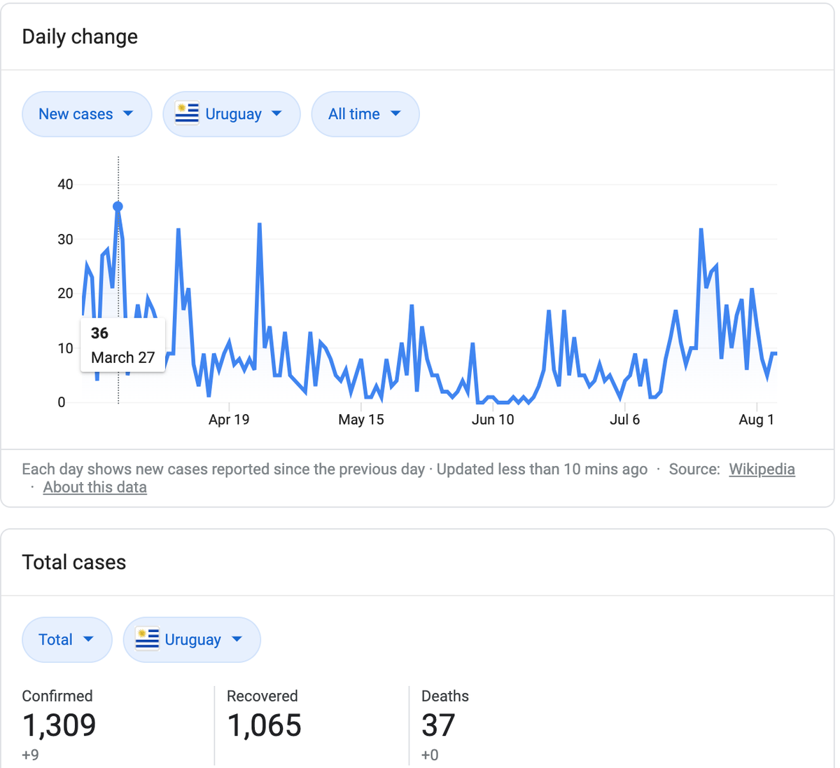 Uruguay returns this weekend with a Clásico, Nacional vs. Peñarol. They've decided it's smartest to have it behind closed doors. They've had 1,309 COVID cases & 37 deaths. Combine Dallas+Collin County & we have around the same population with 59,713 cases & 813 deaths.