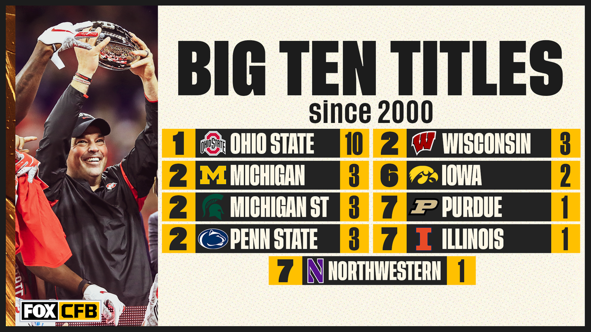 CFBONFOX's tweet photo. Nobody has more @bigten titles in the last 20 years than @OhioStateFB 💪🏆 https://t.co/MGmjw6tTBf