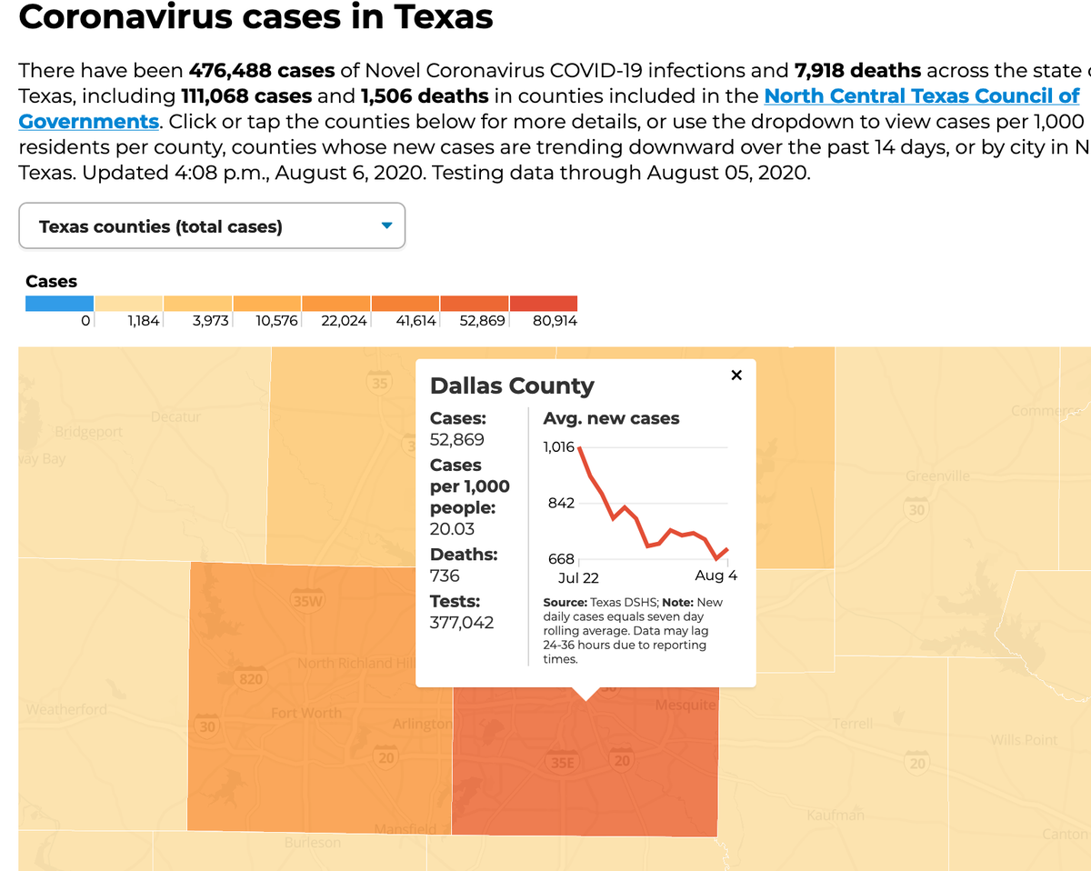 Uruguay returns this weekend with a Clásico, Nacional vs. Peñarol. They've decided it's smartest to have it behind closed doors. They've had 1,309 COVID cases & 37 deaths. Combine Dallas+Collin County & we have around the same population with 59,713 cases & 813 deaths.
