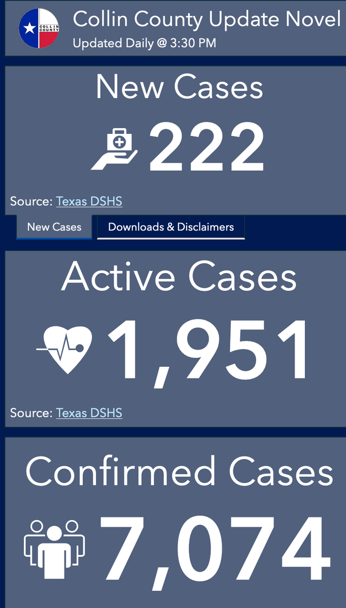 Uruguay returns this weekend with a Clásico, Nacional vs. Peñarol. They've decided it's smartest to have it behind closed doors. They've had 1,309 COVID cases & 37 deaths. Combine Dallas+Collin County & we have around the same population with 59,713 cases & 813 deaths.