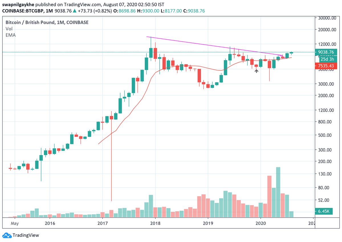 SWAP905's tweet image. I might frame this chart and put it on my wall, few years from now!!
#btcgbp #Bitcoin #monthlyChart #chartattached
#pumpit #HODL #steadyshegoes