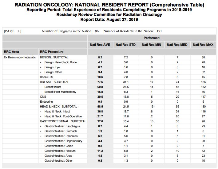 So, how are we doing without mins? The ACGME published the logs for graduating seniors from 2018/19 class this year and I'll SS this for you to decide. It's behind the ACGME wall so I can't link it. 3/7