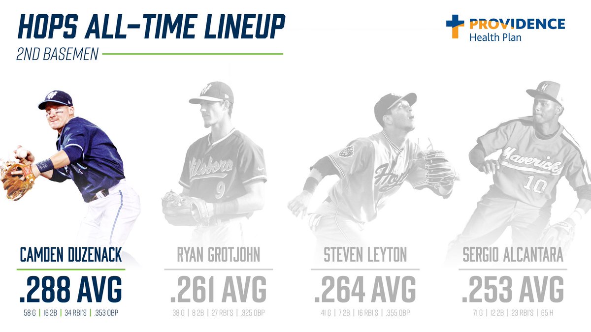 Hillsboro Hops (@hillsborohops) on Twitter photo The fans have spoken... <a href="/CamdenDuzenack/">Camden Duzenack</a> has been voted our #AllTimeHops starting 2nd baseman! The fans have spoken... <a href="/CamdenDuzenack/">Camden Duzenack</a> has been voted our #AllTimeHops starting 2nd baseman!