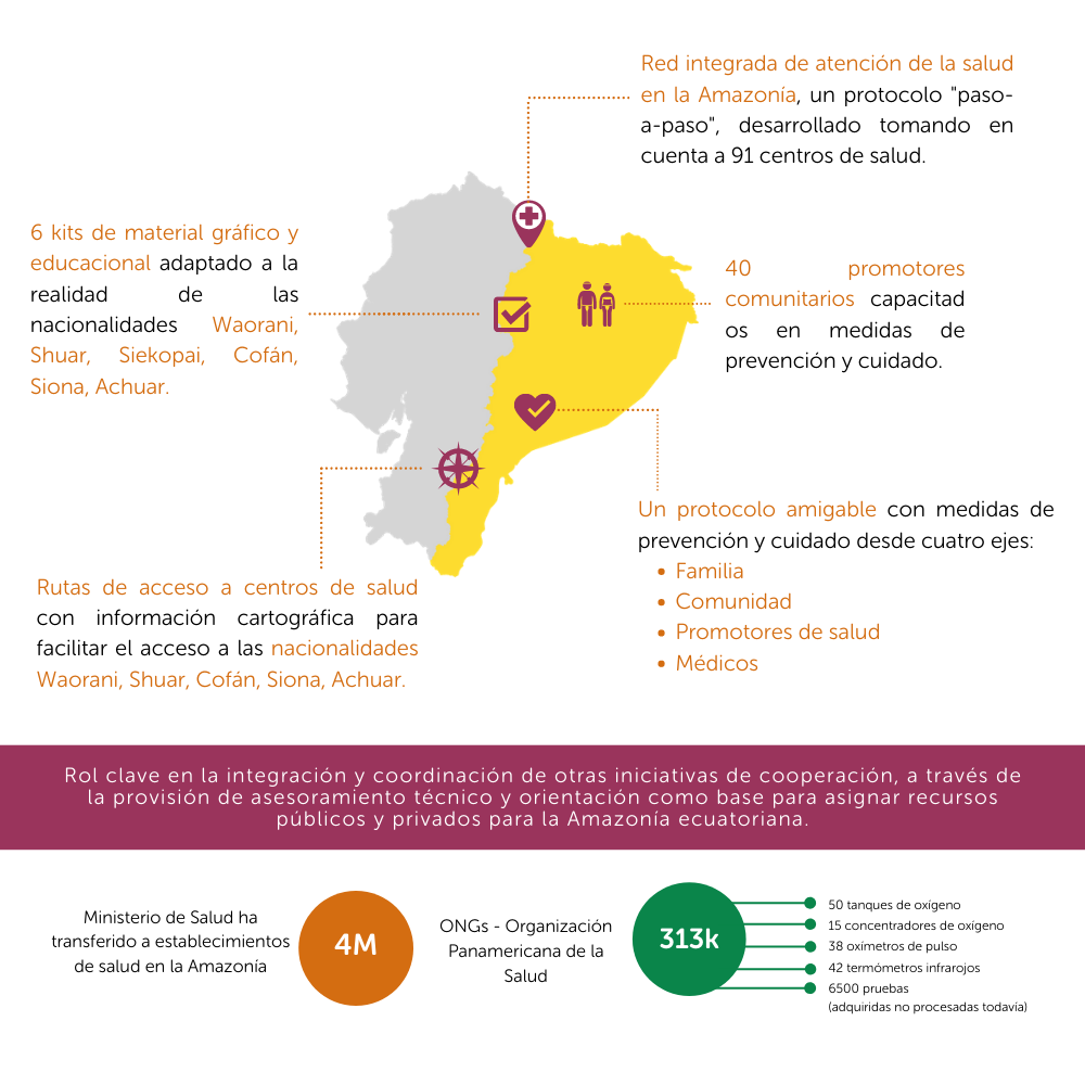 HivosAmLatina's tweet photo. Con mucho orgullo compartimos que hoy, la #RutadeSaludIndígenaAmazónica ganó el Premio @SDSNAmazonia, un importante reconocimiento a buenas prácticas y soluciones sostenibles para responder al #Covid19 en comunidades indígenas de la Amazonía🌿
Más aquí: https://t.co/LUCeAM2Cne https://t.co/kPUDjjHmxi