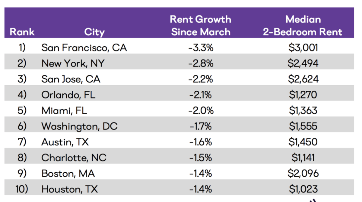  @ApartmentList says rents are off only a few percentage points since March in major cities, most of which underwent a historic run-up in the cost of real estate over the past decade. Don't landlords have a bit more to give?  https://www.apartmentlist.com/research/national-rent-data