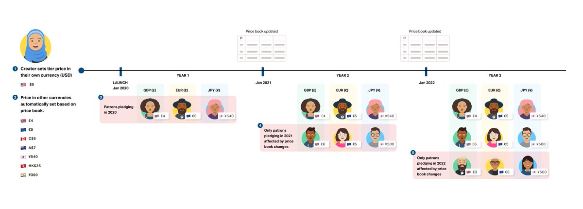 But as per their infograph, a "$5 pledge" in £ may fluctuate substantially over long periods of time, such that three different Brits are paying three different prices for access to the same content.