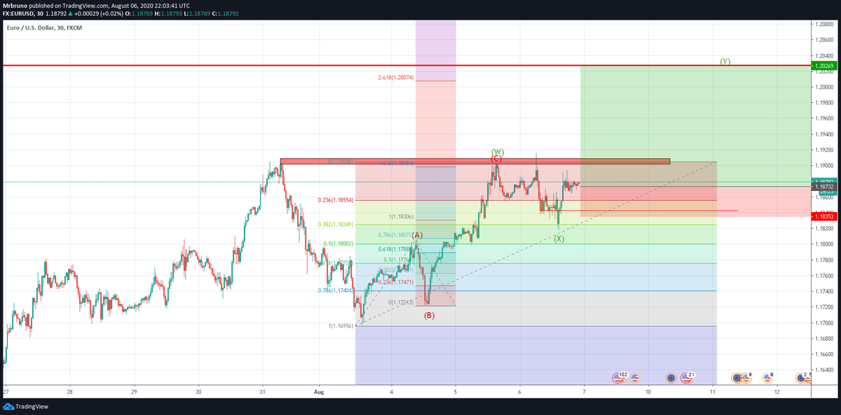 MisterBrunooo's tweet photo. The $DXY may just not be ready to bounce yet.. momentum for the $EURO is still strong and it shouldn't take long until we break resistance. A move to 1.20 seems to be in the cards before seeing a top for the #euro 
#forex #forexsignals  $EURUSD https://t.co/fkgA3UExKk