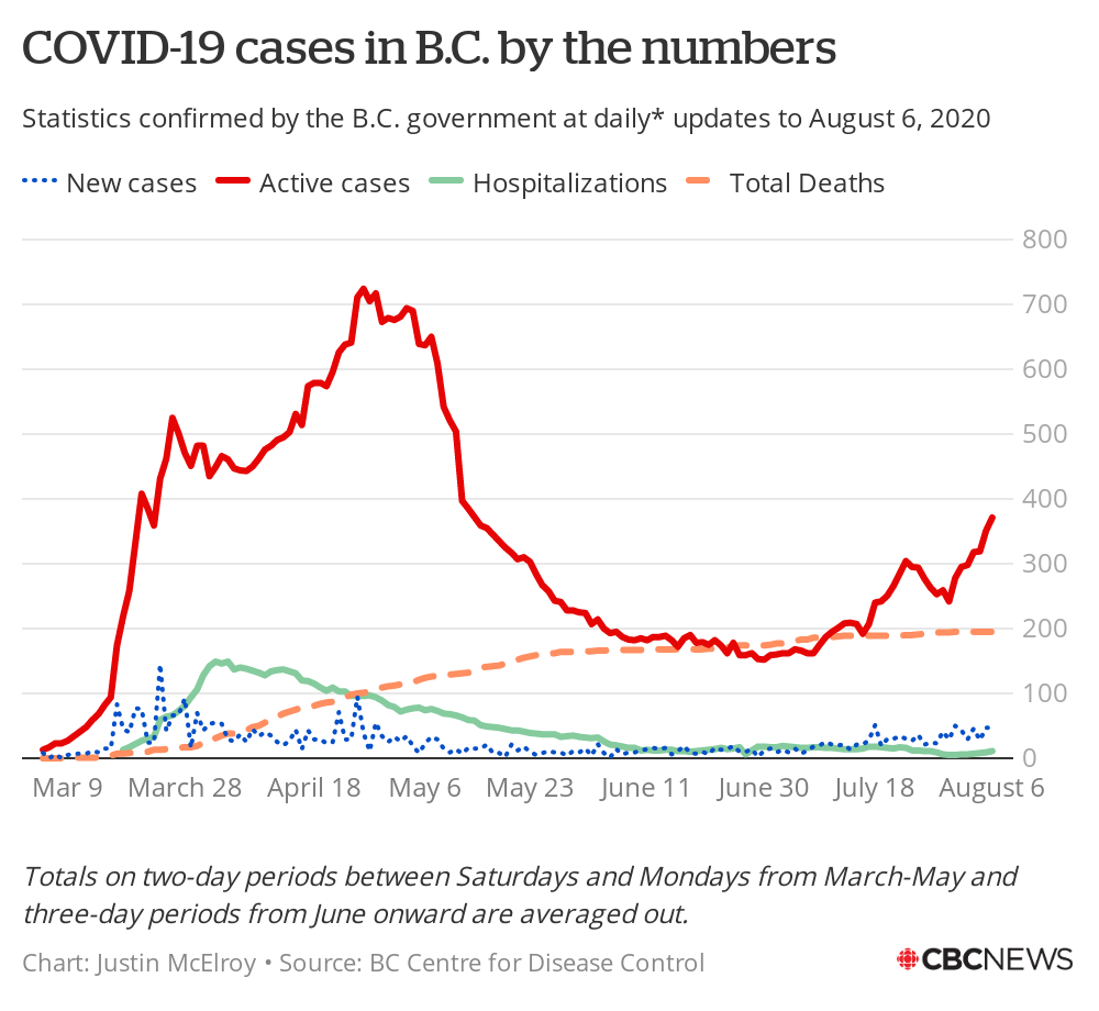 47 new cases of  #COVID19 announced in B.C. today — the first time since early April with two straight days of 40+ cases. Active cases are spike up again to 371, highest since May 14. Hospitalizations in double digits again. Today's chart.