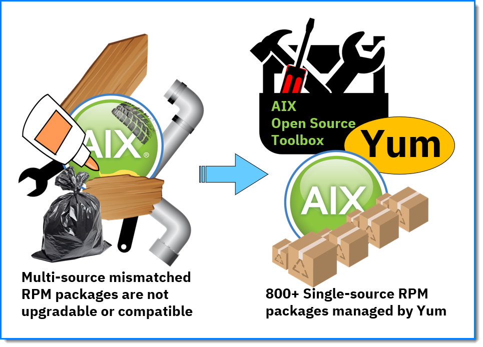 mr_nmon's tweet photo. If you have a mature AIX with many RPM packages from different sources, the pre-reqs can get grid-locked. This #AIXpert Blog covers how I fixed mine and moved to the 800+ AIX Open Source Toolbox RPMs managed by Yum.
See https://t.co/68xY3lr0XH
#IBMAIX #AIX #PowerSystems #POWER9 https://t.co/umoEKoL8jw