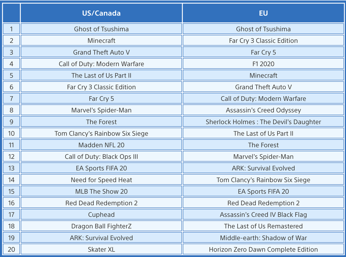 ZhugeEX's tweet photo. Ghost of Tsushima was the #1 best selling game on PSN in July for both US and EU

GTA V remains a top selling digital title in both regions

The Last of Us Part II is #5 in its 2nd month in the US, #10 in EU 

Sale on Far Cry series boosted legacy games

https://t.co/X5biNC826W https://t.co/o3d42nwHMC