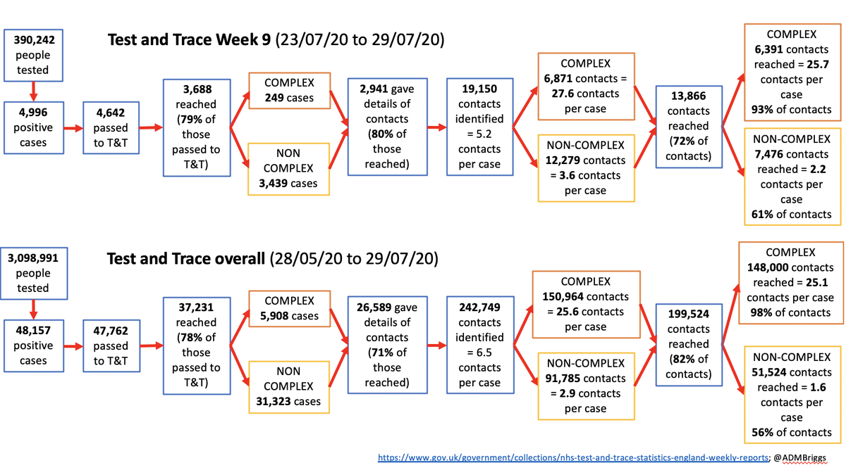 Week 9 NHS Test and Trace data summary. 23/7/20 to 29/07/20.Headline data in pic, summarised plus some questions in thread. https://www.gov.uk/government/publications/nhs-test-and-trace-statistics-england-23-july-to-29-july-2020