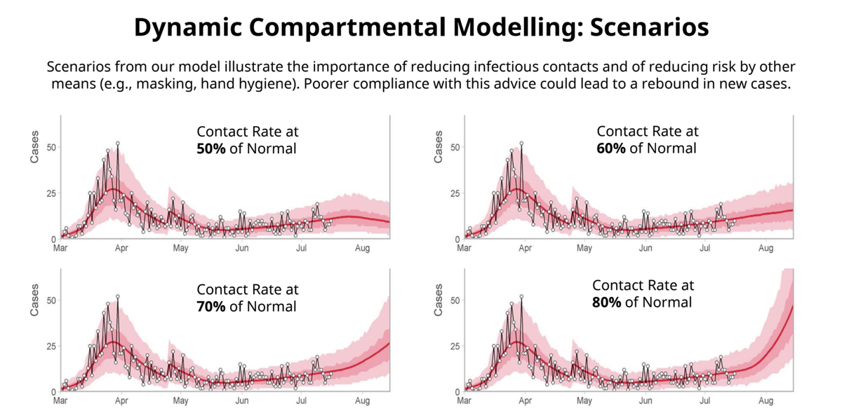The government has consistently said "if we keep contacts under 60% of normal, we'll keep cases flat."The trajectory B.C. has been on in the last two months is pretty much what they projected if we went to 70-80%.Here are three projections from mid-May, mid-June and mid-July.