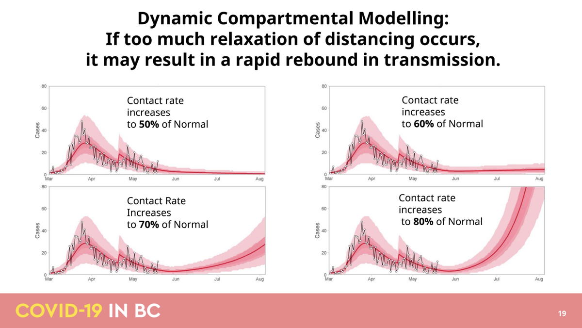 The government has consistently said "if we keep contacts under 60% of normal, we'll keep cases flat."The trajectory B.C. has been on in the last two months is pretty much what they projected if we went to 70-80%.Here are three projections from mid-May, mid-June and mid-July.
