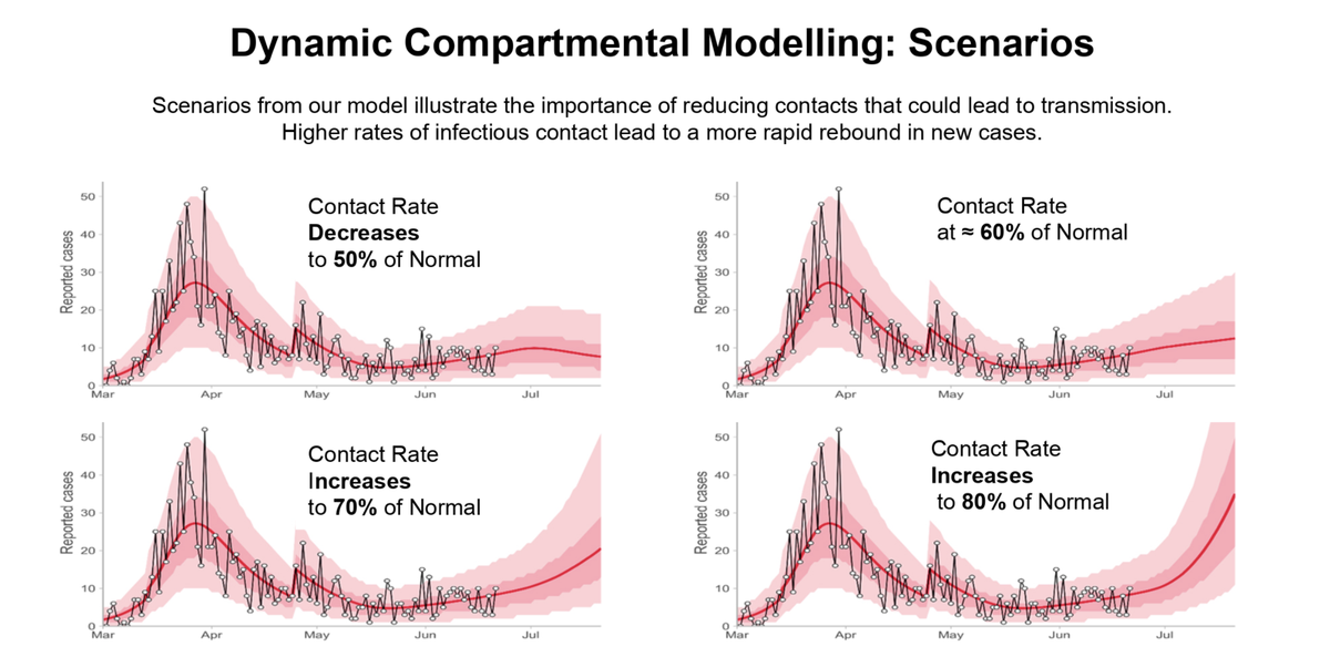 The government has consistently said "if we keep contacts under 60% of normal, we'll keep cases flat."The trajectory B.C. has been on in the last two months is pretty much what they projected if we went to 70-80%.Here are three projections from mid-May, mid-June and mid-July.