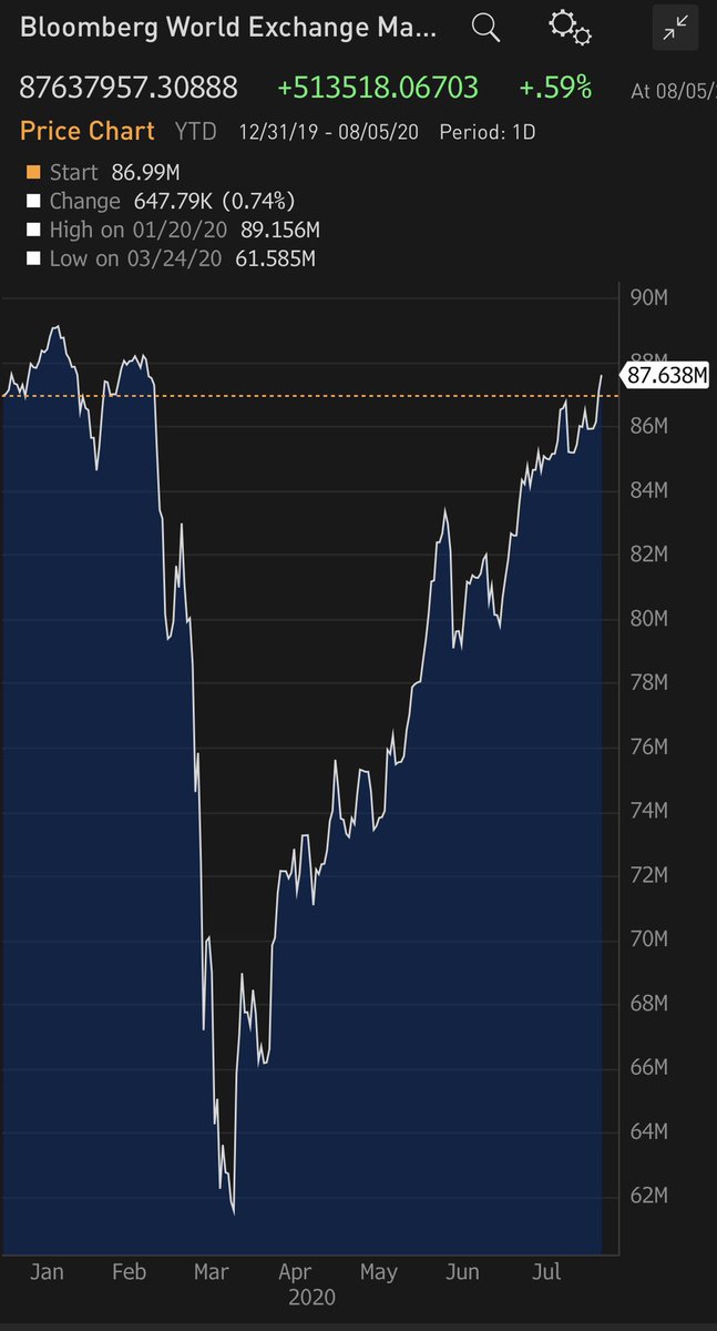 _SidVerma's tweet photo. Global stock markets are now valued at around $87 trillion. 

If that money was instead given to the estimated 3.5 billion workers around the world, each person’s net worth would be around $2.5 billion. Makes you think. https://t.co/JbVAVRZVGC