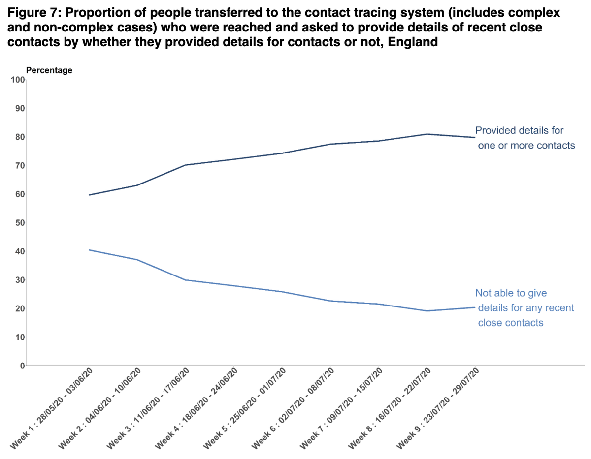 -for the first time since T&T started there was a decrease in the proportion of cases who gave details of contacts (82% to 79%)