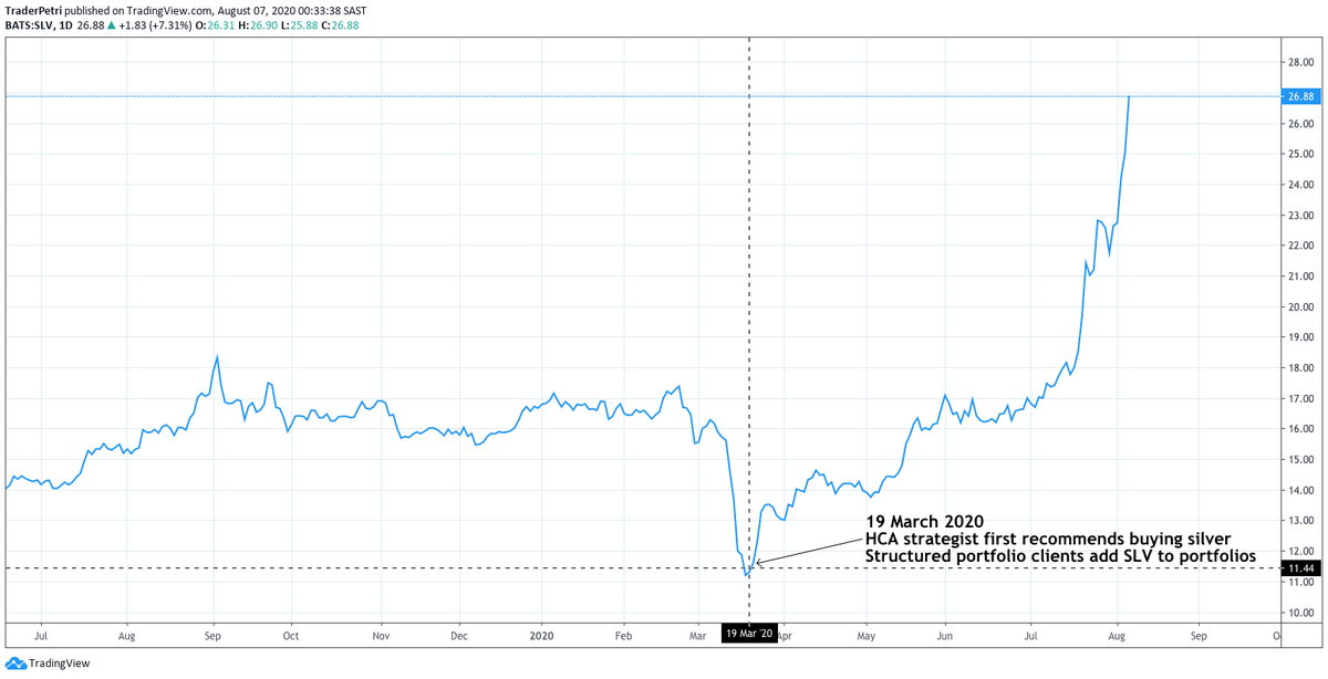 TraderPetri's tweet photo. This is why you have to work with people who are smarter than you are. Honestly, my mind is kinda blown by this call. Recommendations and restructuring on the 19th of March 2020 was honestly the best call I've ever seen. Hats off to you @HerenyaCapital 
https://t.co/WKuestZfBw https://t.co/itNA3VQJV5