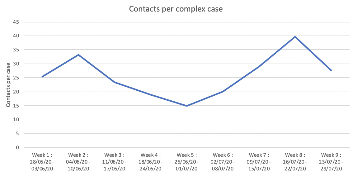 The fluctuation in contacts per complex case is odd.I don't know why - it may be genuine data fluctuations given relatively low case numbers, or something in data recording (practice has changed over time). Either way, it's hard to interpret.(cf contacts per non-complex case)