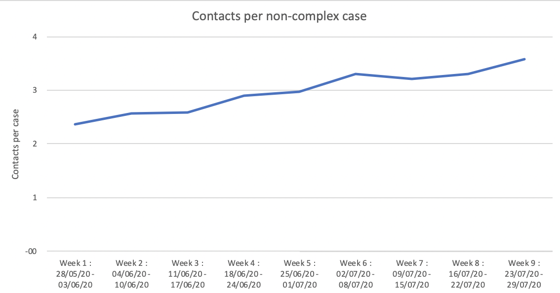 The fluctuation in contacts per complex case is odd.I don't know why - it may be genuine data fluctuations given relatively low case numbers, or something in data recording (practice has changed over time). Either way, it's hard to interpret.(cf contacts per non-complex case)