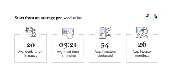 These are stats from the average pre-seed raise. This is interesting data because it shows the actual amount of time investors spend on each slide. But keep in mind these numbers may be skewed because founders who use Docsend may not be representative of all founders...