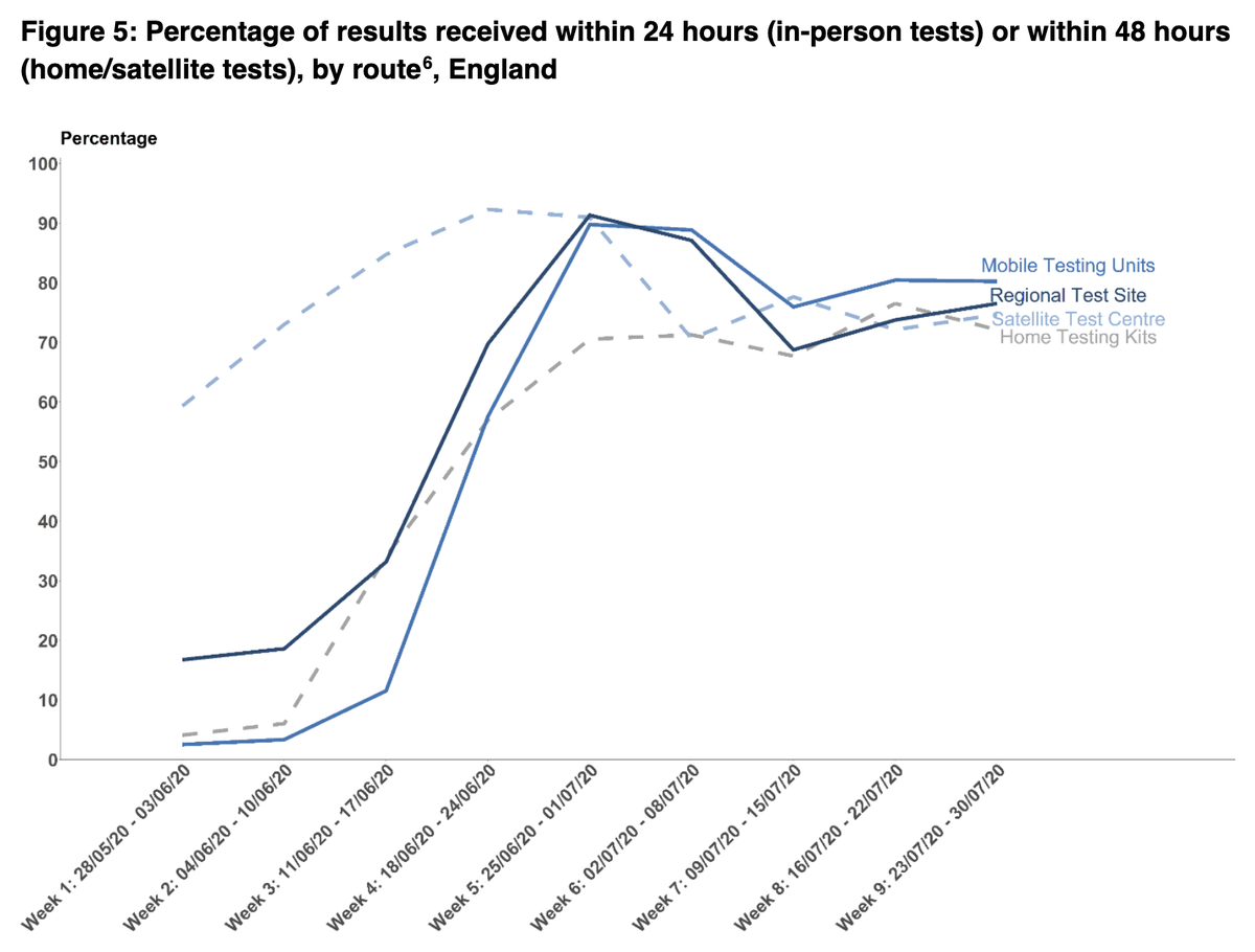 -Test time from request to result, for T&T to reach case, and then to reach contacts all roughly same as last week. And def not improving.