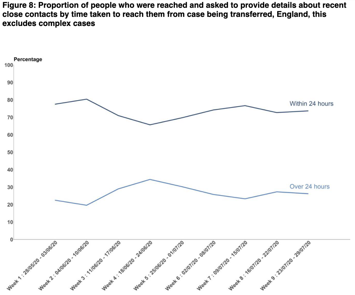 -Test time from request to result, for T&T to reach case, and then to reach contacts all roughly same as last week. And def not improving.
