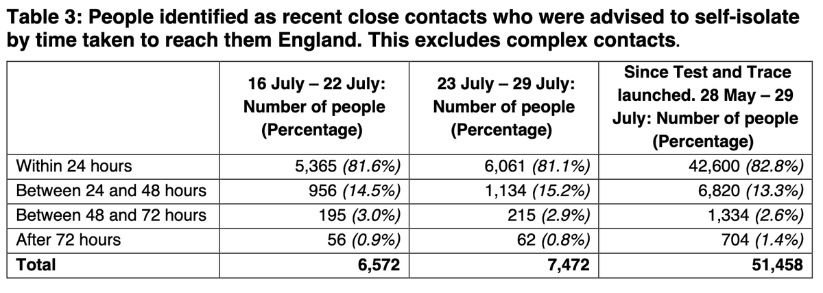-Test time from request to result, for T&T to reach case, and then to reach contacts all roughly same as last week. And def not improving.