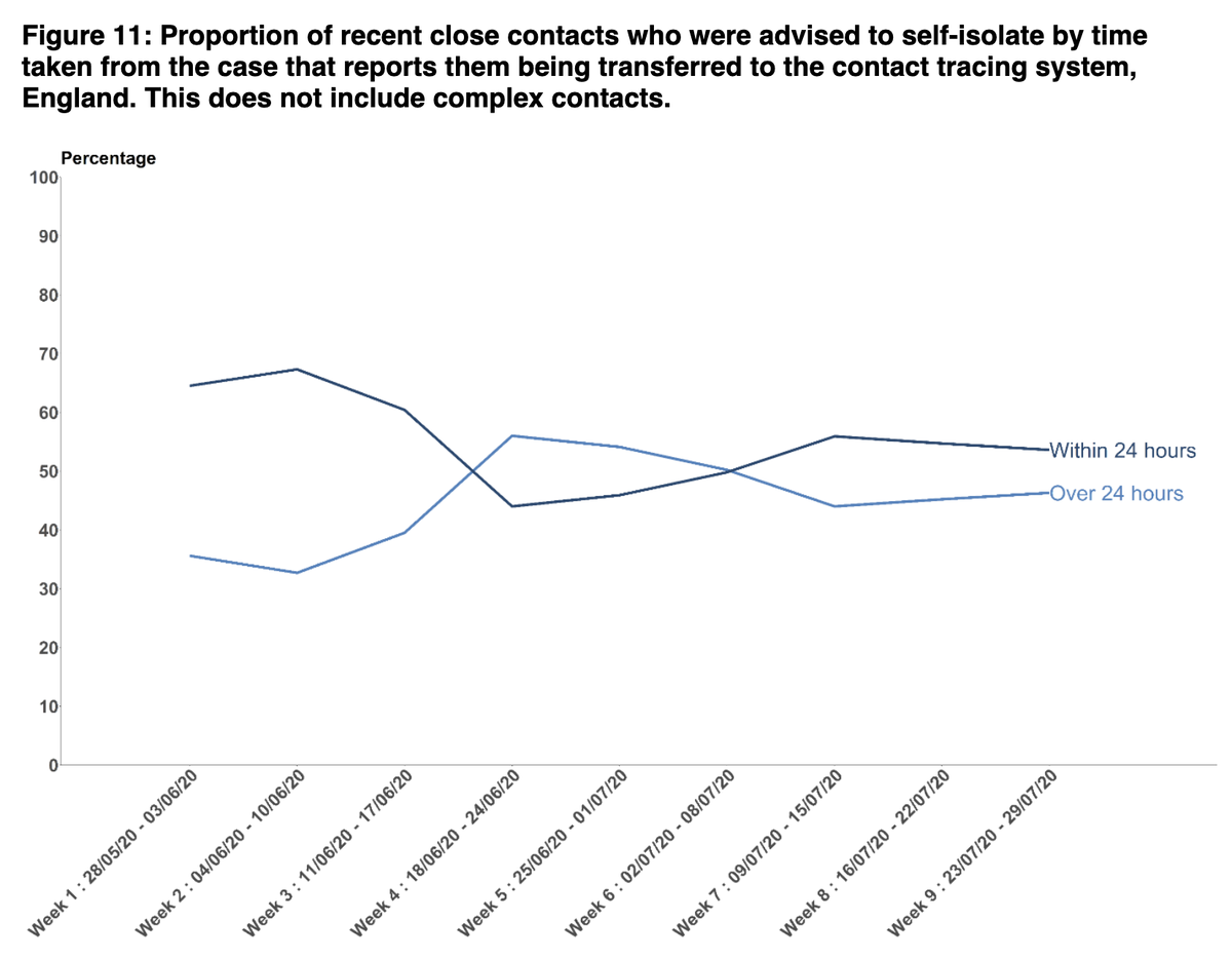 -Test time from request to result, for T&T to reach case, and then to reach contacts all roughly same as last week. And def not improving.