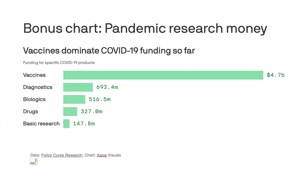 Thanks <a href="/alisonmsnyder/">Alison Snyder</a> for highlighting our #COVID19 R&amp;D tracker in <a href="/axios/">Axios</a> #Science newsletter bit.ly/31vJ9Lr