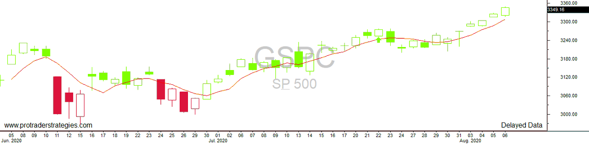 S & P looking topish...closing my position COB Friday 7 Aug. Note: Chart for educational purposes only.