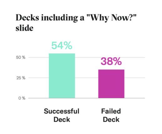 54% of successful decks have a "why now" slide. That was surprising to me, but why now slides can really show that you know your market and have conviction. Plus, most ideas are not too original, you need to differentiate from similar solutions.