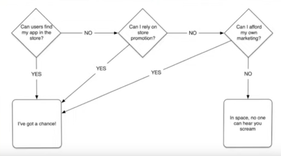 The logic behind the content curation is that the more apps there are on a store, the more the clutter, the more it is difficult for users to find valuable apps and for developers to make users find their apps.